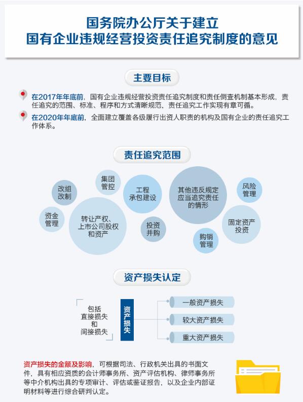 國企工程承包建設6點違規將被追責