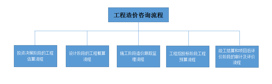 工程造價咨流程圖