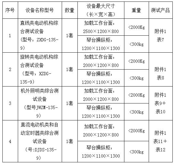 表1：名稱、規格、數量