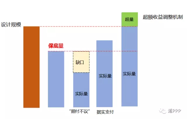 常見的最低需求風險分擔機制示意圖