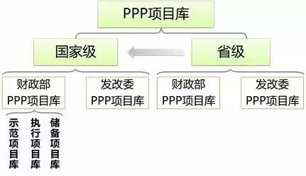 PPP項(xiàng)目需要入什么庫(kù)