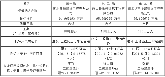 第六標段評標結果