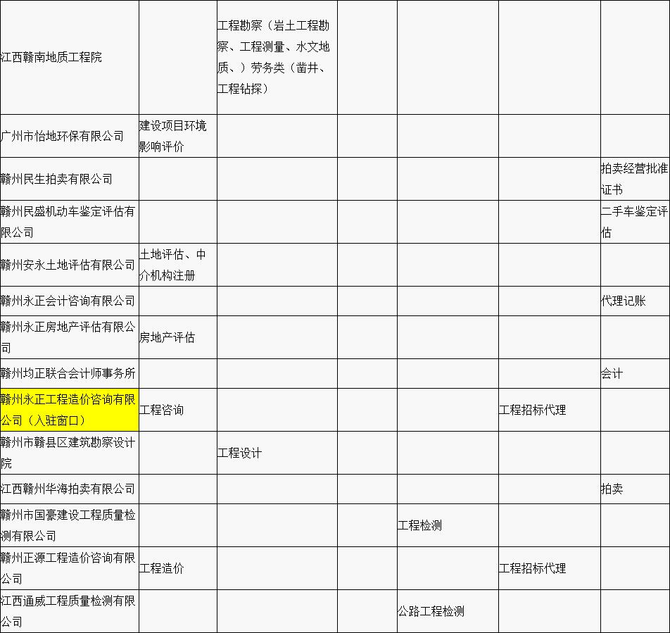 贛縣區“行政審批中介服務超市”中介機構入駐名單公示（第一批）