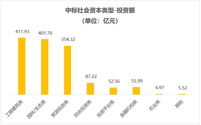 中標社會資本類型投資額