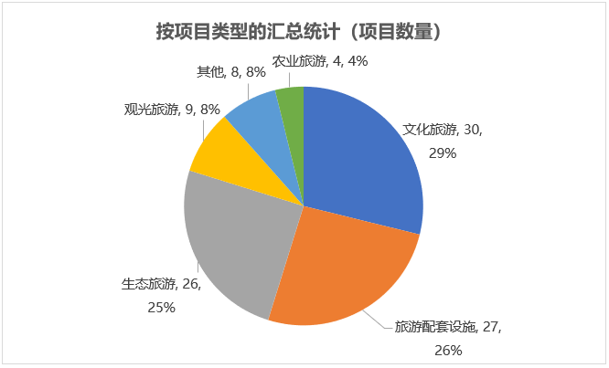 按項目類型的匯總統計（項目數量）