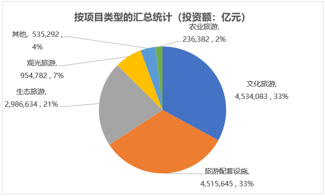 按項目類型的匯總統計（投資額）