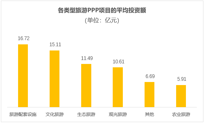 各類型旅游PPP項目的平均投資額