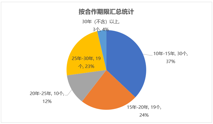 按合作期限匯總統計