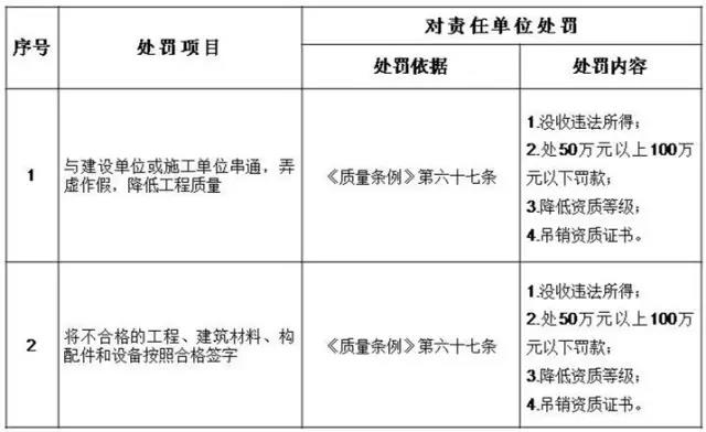 監理單位處罰細則