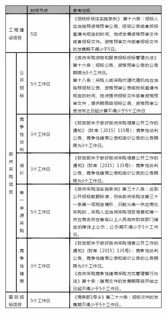 采購流程時間節點