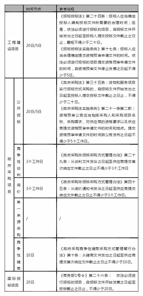 采購流程時間節點