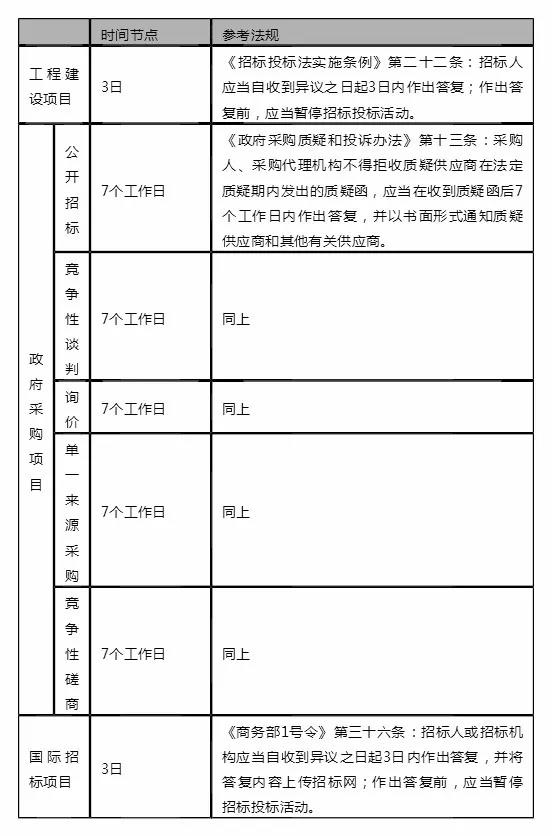 采購流程時間節點