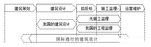 國內外建筑設計服務范圍比較