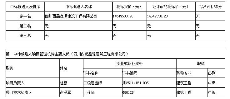 中標候選人