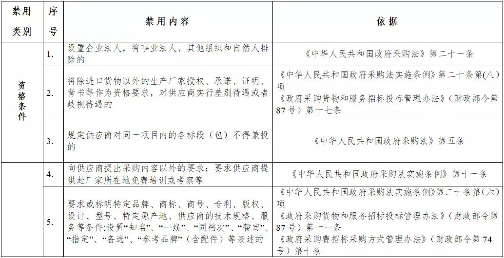 黑龍江省政府采購負面清單