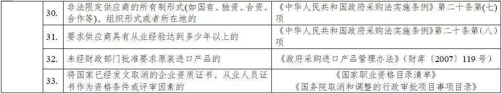 黑龍江省政府采購負面清單