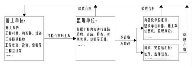 監理工作簡要流程圖