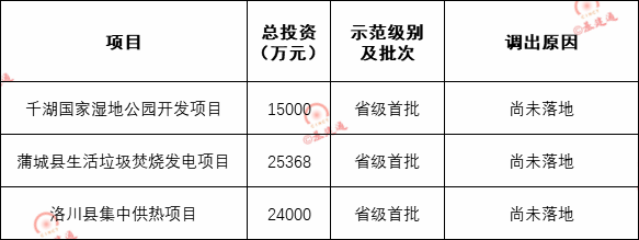 調出示范項目清單