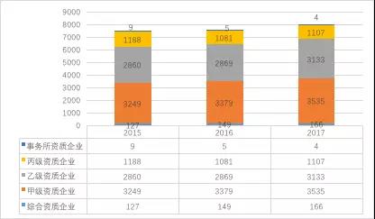 2015-2017年建設工程監理單位分布情況   