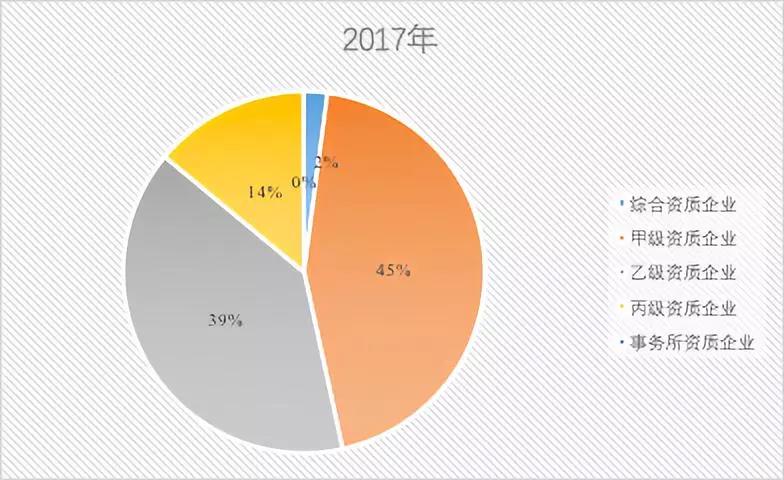 2017年建設工程監理單位分布情況