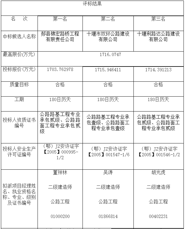 十堰市鄖陽區安陽鎮岔溝水庫至（大柏樹）羅河村部道路工程招標評標結果