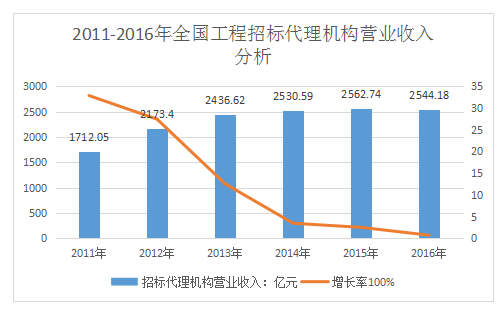 開(kāi)招標(biāo)代理公司前景如何