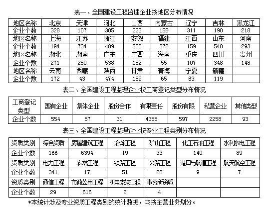 全國甲級工程監理公司排名