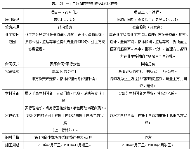 全過(guò)程工程咨詢