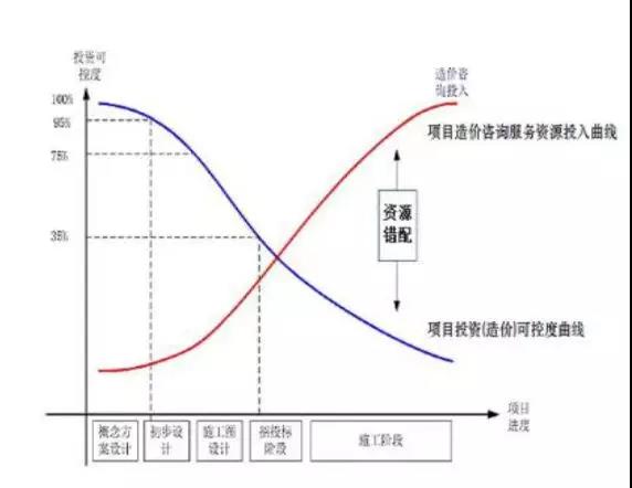 全過(guò)程工程咨詢(xún)