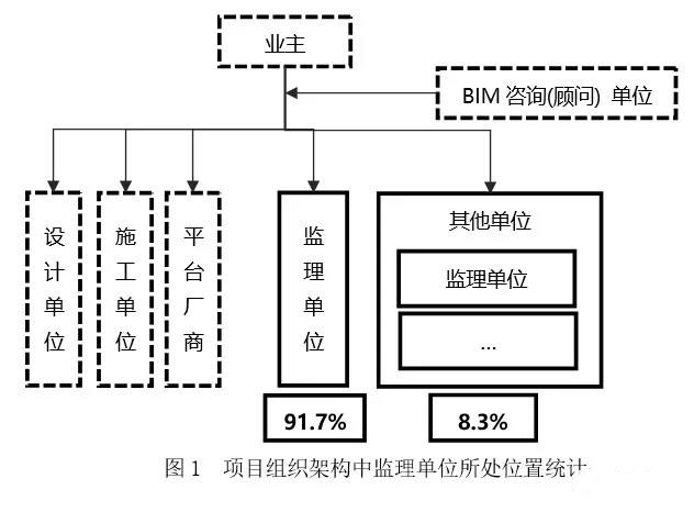 監理單位