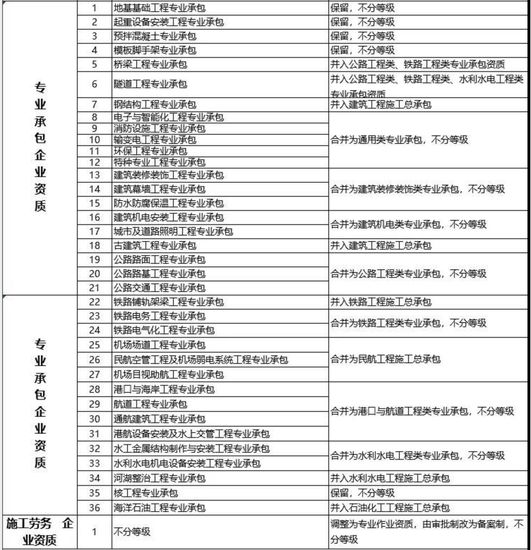 建設工程企業(yè)資質(zhì)改革措施表