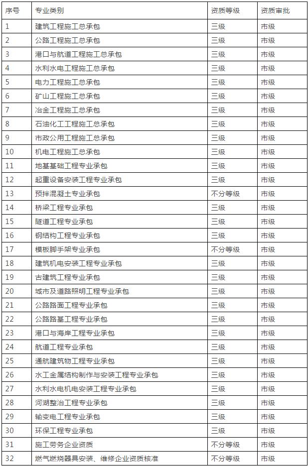 建企統建系統資質類別