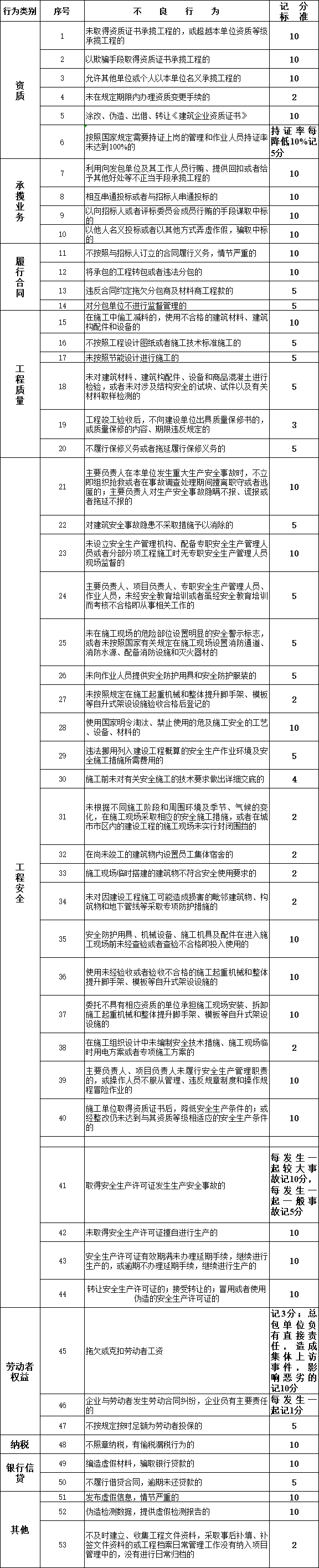 建筑業企業不良行為記分標準