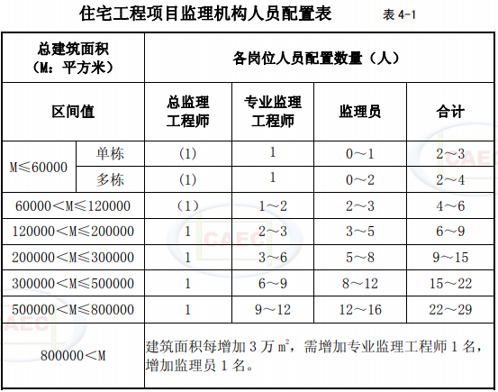 住宅工程項目監理機構人員配置表