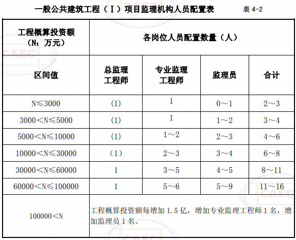 一般公共建筑工程（I）項目監理機構人員配置表