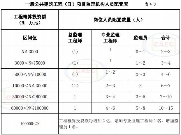 一般公共建筑工程（II）項目監理機構人員配置表