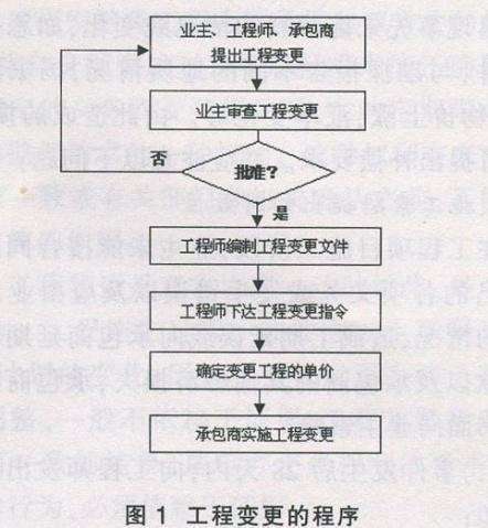 工程變更怎么辦？牢記這7個原則、7個細節(jié)、2種程序！