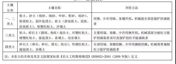 土石方工程清單計價要點！