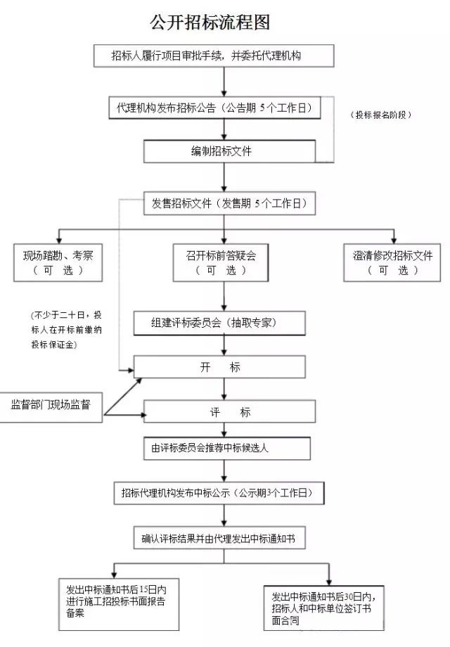 造價(jià)人的工作不就這7個(gè)字？招、訂、施、簽、結(jié)、審、變！（記得收藏）