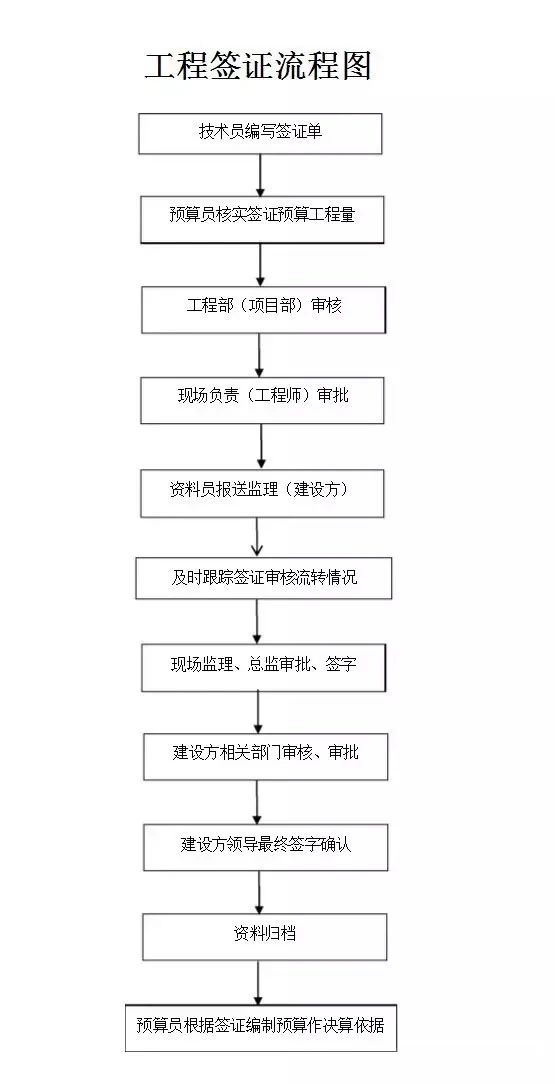 造價(jià)人的工作不就這7個(gè)字？招、訂、施、簽、結(jié)、審、變！（記得收藏）