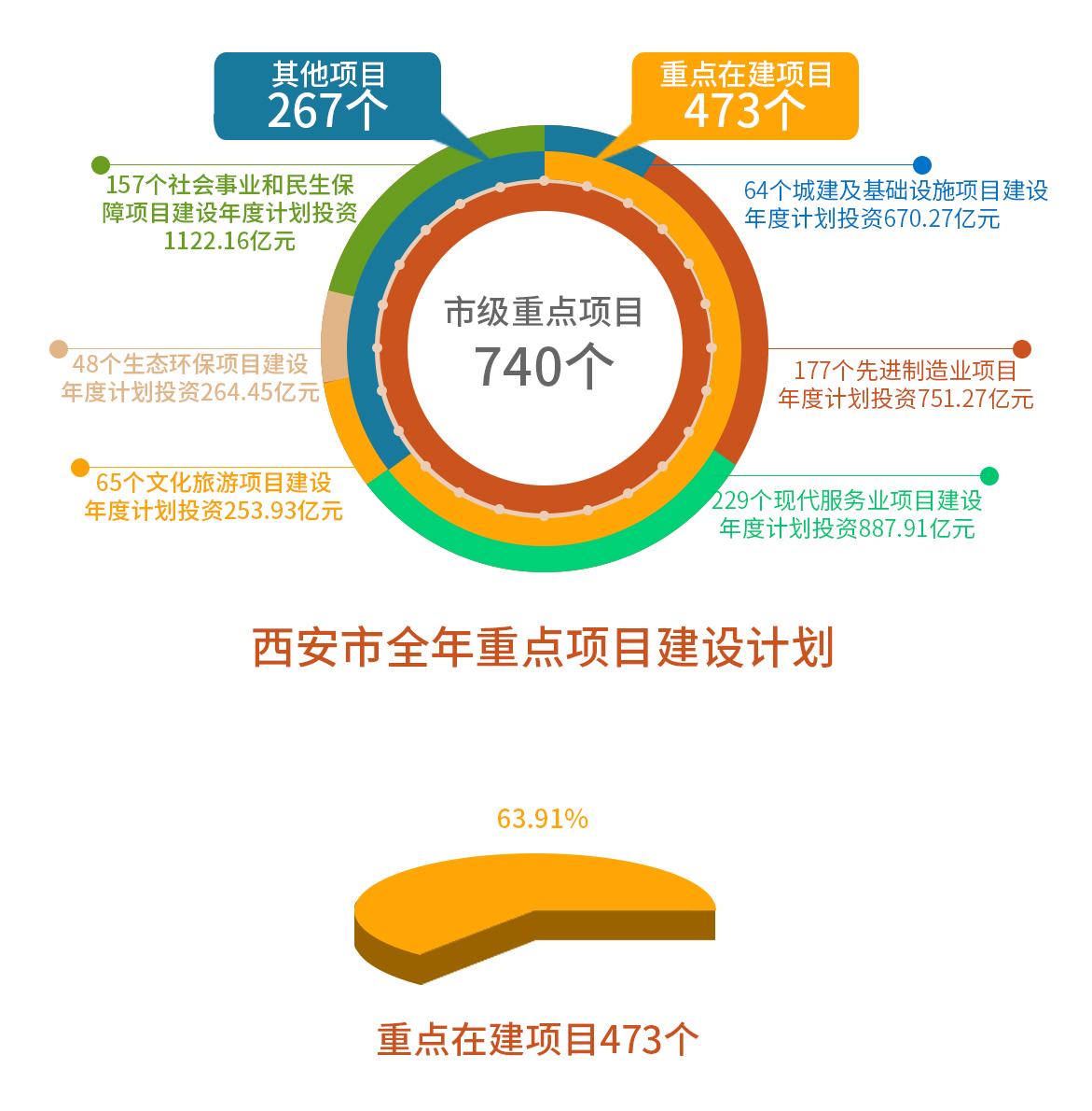 西安市全年重點項目建設計劃