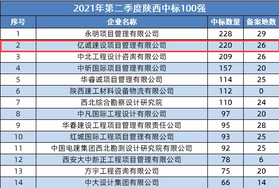 2021第二季度陜西省建筑企業中標百強：億誠公司位居第二