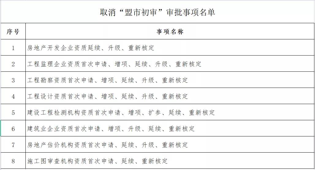 企業資質變更由“承諾件”變為“即辦件”！該地發文