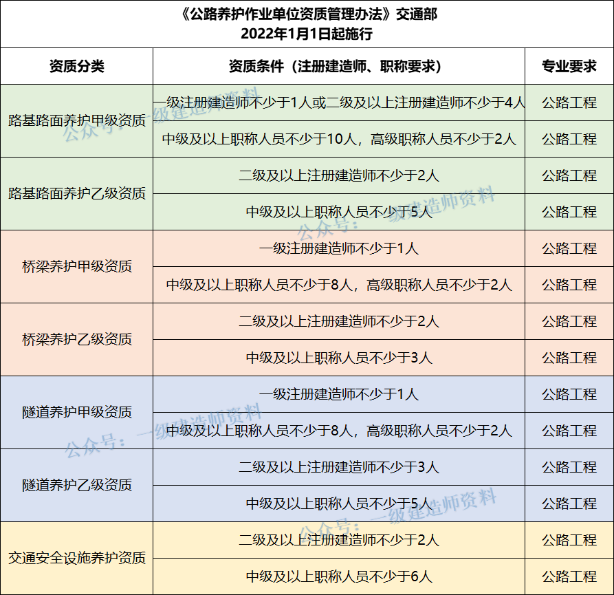 又出臺新資質(zhì)了，建造師需求要漲！