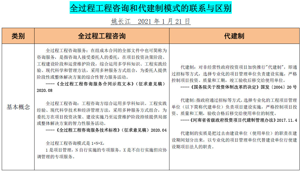 全過程工程咨詢和代建制模式的聯系與區別