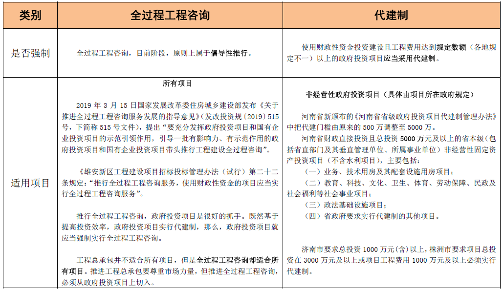 全過程工程咨詢和代建制模式的聯系與區別