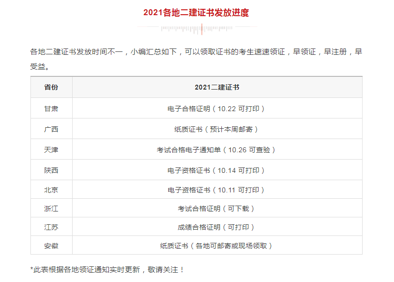 領(lǐng)證！該地2021二建電子證書已發(fā)放，共計9地二建證書可領(lǐng)取