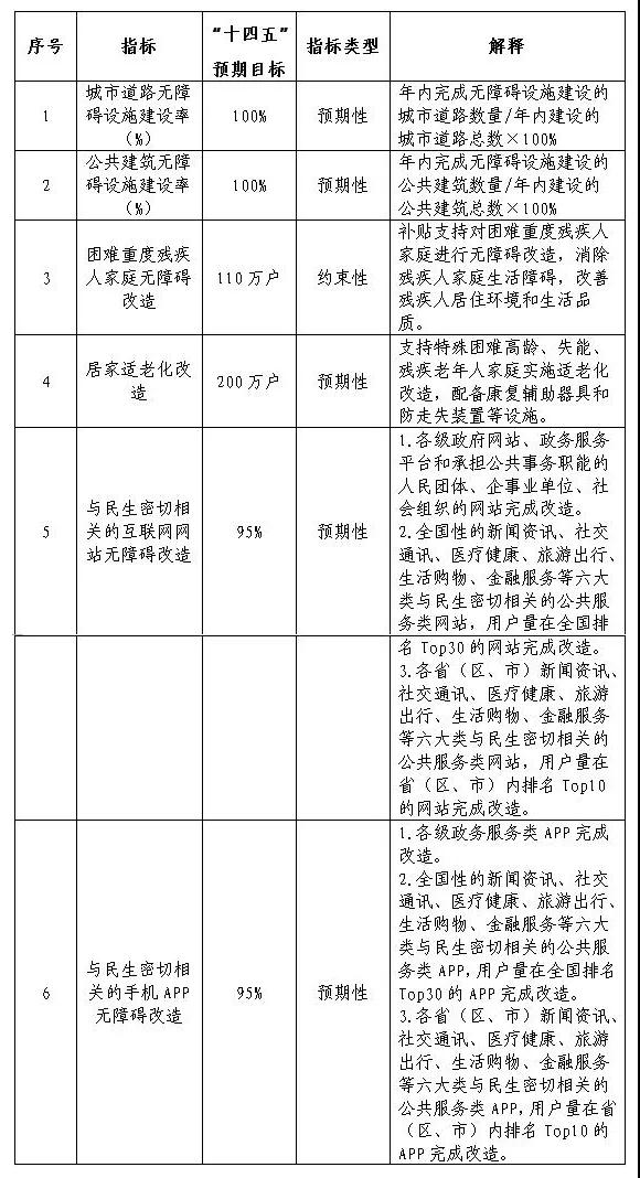 13部門聯(lián)合發(fā)文！無障礙環(huán)境建設(shè)“十四五”實施方案出爐