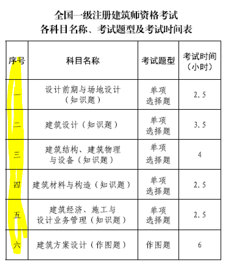 大事件！9門變6門！一級注冊建筑師考試大綱（21版）發(fā)布，2023年執(zhí)行！