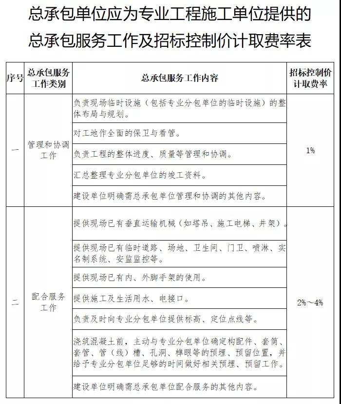 蘇州：明確建設工程總承包服務費等費用計取要求！